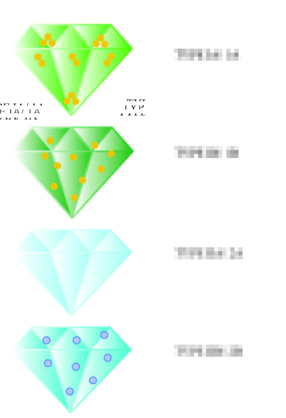 Định nghĩa kim cương tinh khiết Type IIA / 2A, Tại sao lại có kim cương loại 1 và loại 2?