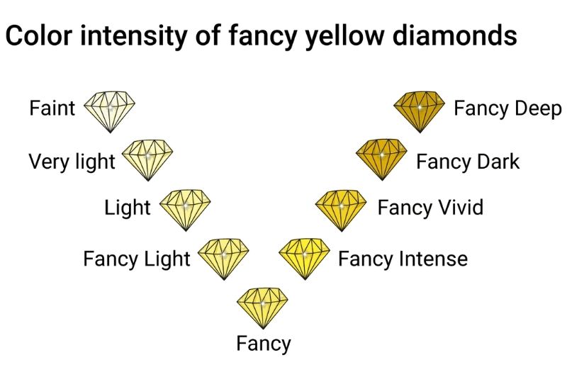 Các mức độ màu của kim cương vàng